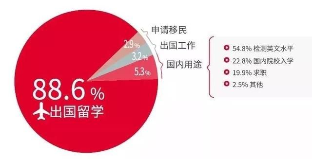 雅思考试有什么用？