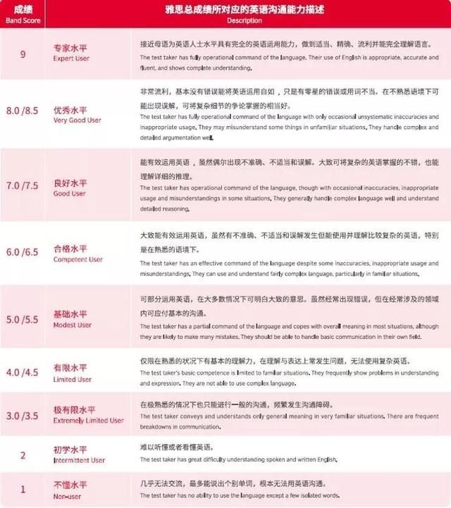 雅思考试是什么？考雅思有什么用？