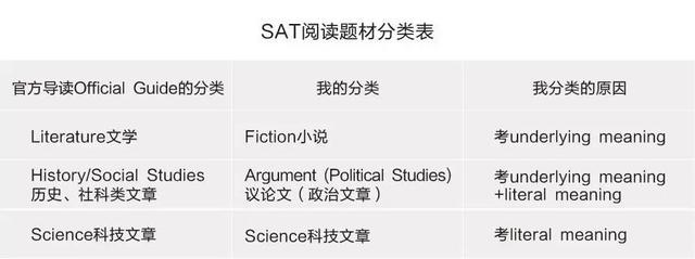 考了一年的新SAT，阅读的门道其实都在这篇回顾里！