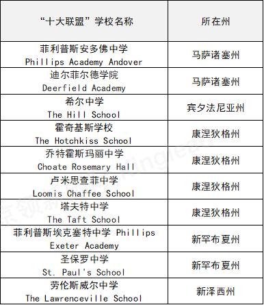 美国这十所高中，凭什么被称为“小常春藤”？