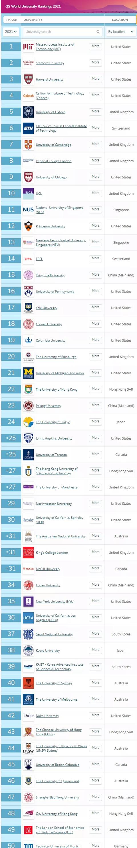 2021QS世界大学排名发布，中国三所顶尖大学首获最高排位