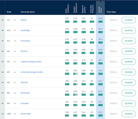 英国CUG数学专业排名TOP10