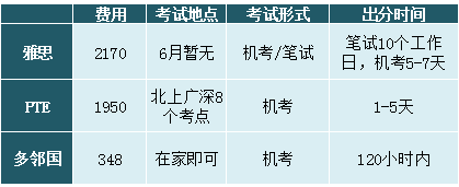 除了雅思和托福，现在又多了个多邻国？干什么用的？