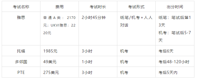 雅思/托福/多邻国/PTE深度解析，到底要考哪个？