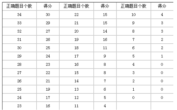 新托福听力评分标准对照表