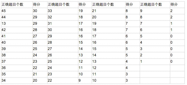 最新托福阅读评分标准表