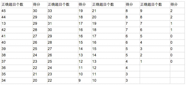 最新托福阅读评分标准表