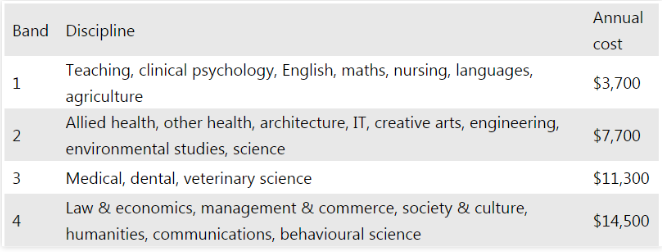 澳洲留学学费最高将翻一倍，国际留学生面临怎样的压力？