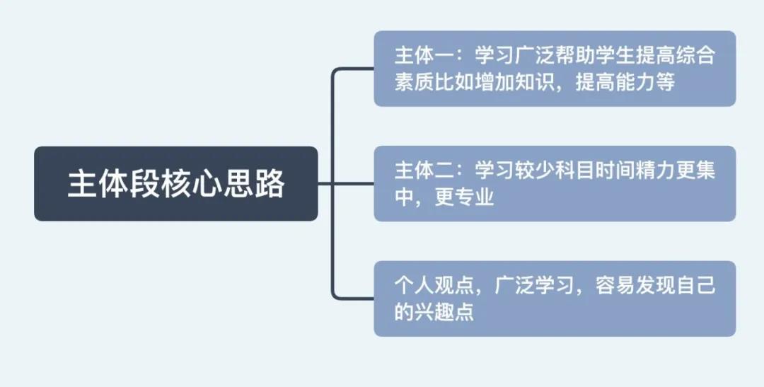 雅思大作文7分范文及解析：广泛学习和深入学习