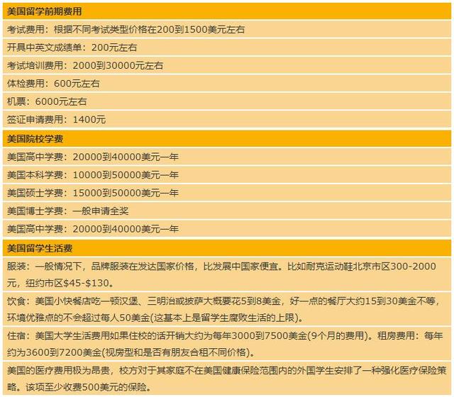 最新！2020年各国留学费用一览