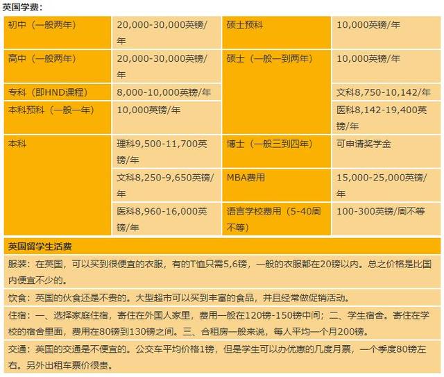 最新！2020年各国留学费用一览