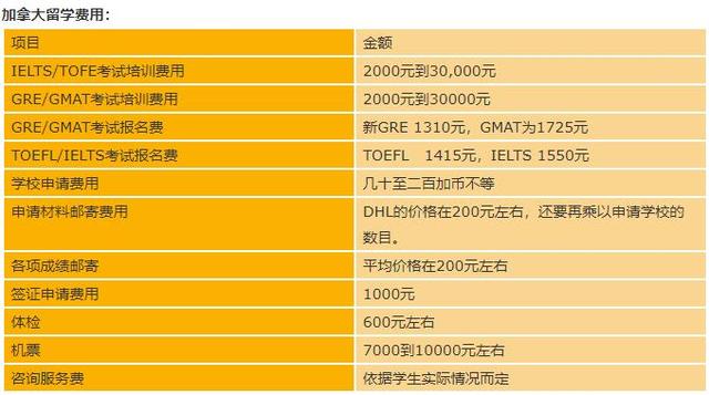 最新！2020年各国留学费用一览