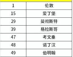 英国｜除了伦敦，最适合留学居住的“大城市”是哪里？