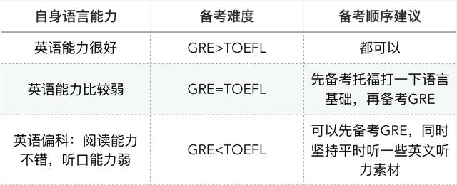 GRE和托福到底哪个难？我到底应该先考GRE还是先考托福呢？