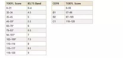 雅思难还是托福难？这可能是最全面的一篇测评了