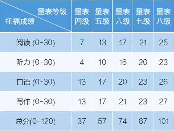 托福成绩接轨中国英语能力等级量表，总分101分对应CSE八级