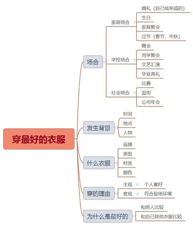 雅思口语真题高分素材分享【穿最好的衣服】