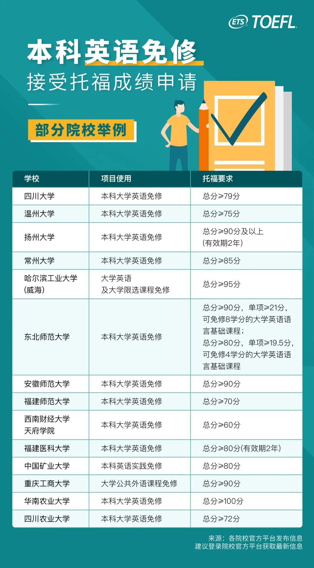 托福成绩可免修本科/研究生英语课程，申请奖学金，申请海