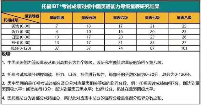 托福100分相当于英语几级