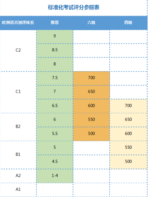 雅思四六级对照参考表