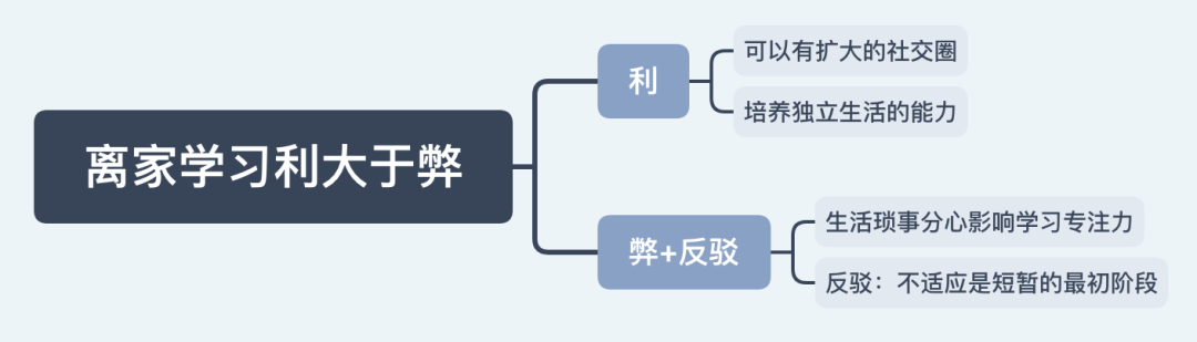 雅思大作文【大学和家人住还是去其他城市】题目解析！