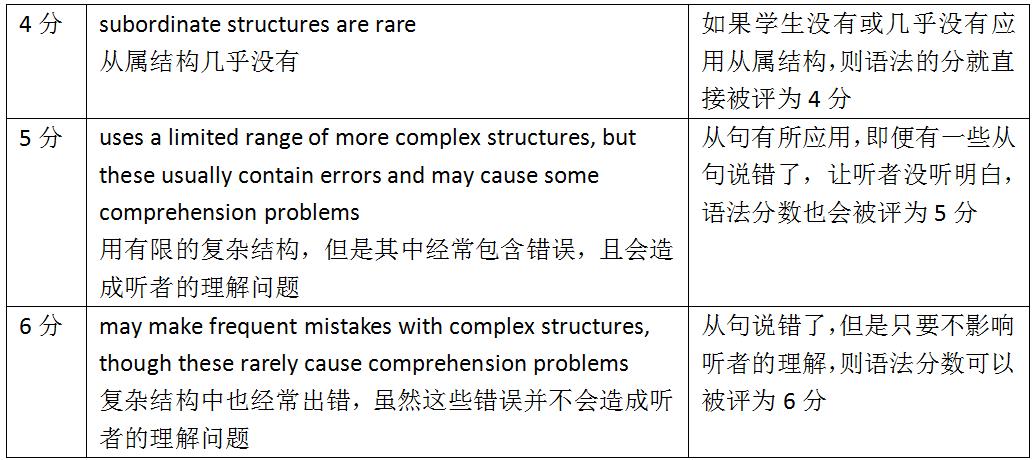 雅思口语考试中定语从句的简易应用