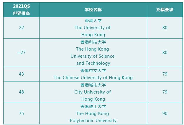 2021年中国港澳地区大学的托福要求及申请规划分享！