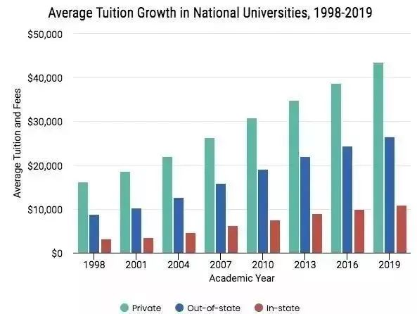 美国留学，学费一年是多少？