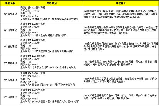 SAT课程列表-SAT课程介绍-SAT高级课程