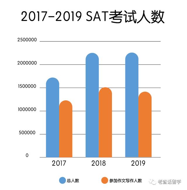 CB发布最新SAT考试分数数据，看看你的分数到底啥水平？