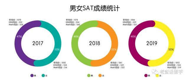 CB发布最新SAT考试分数数据，看看你的分数到底啥水平？