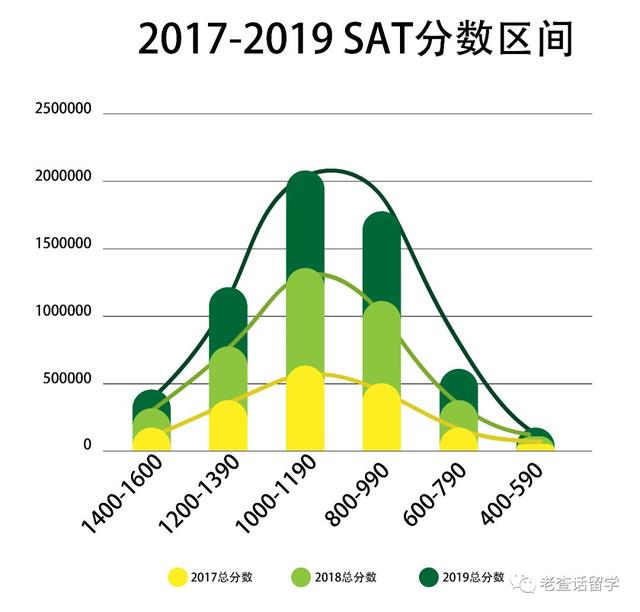 CB发布最新SAT考试分数数据，看看你的分数到底啥水平？