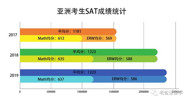 CB发布最新SAT考试分数数据，看看你的分数到底啥水平？