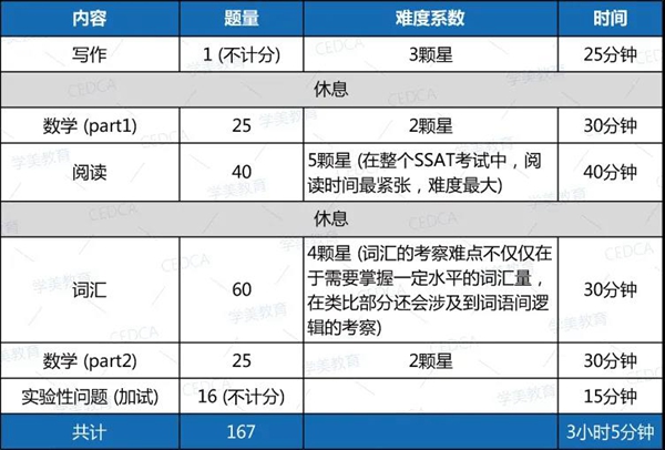 美高申请之SSAT考试全解析