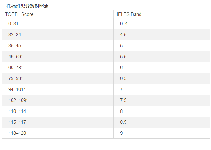 托福雅思成绩对照表分数是多少？托福雅思的区别在哪？