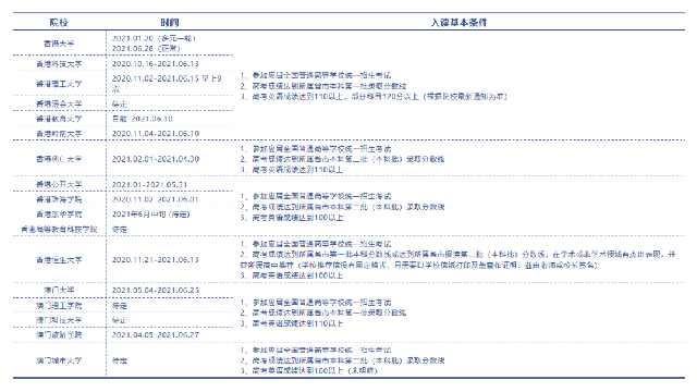 去香港读书，你知道报名需要满足哪些基本条件吗？