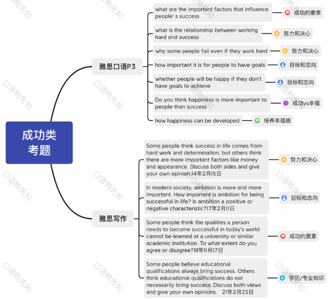 雅思写作素材分享：有关成功的话题分享