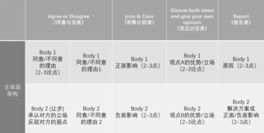 雅思写作列大纲写作文拿高分！你至少能提1分！效果绝了！