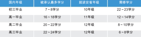 加拿大公立中学和私立中学和国内年级如何转学分？