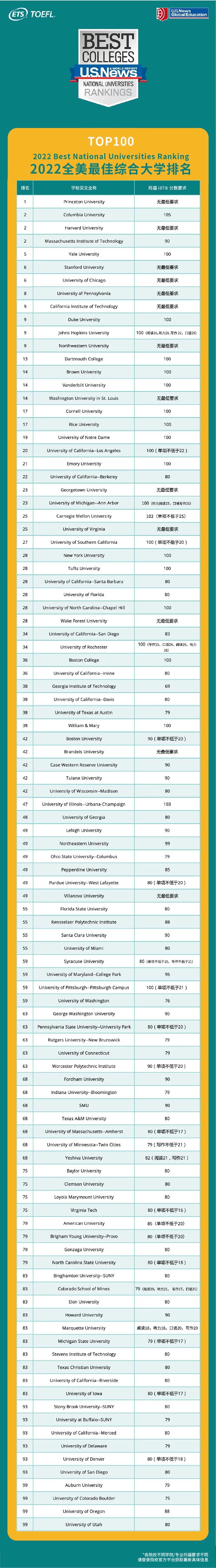 托福多少分能进全美前100大学？