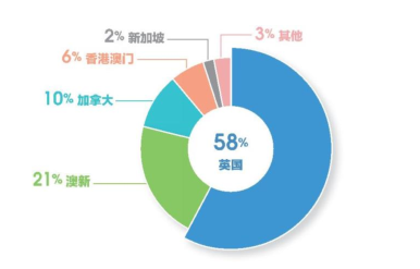 英国留学申请占留学生58%！英国留学申请趋势分析