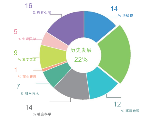 2021年上半年雅思阅读题都考了哪些题材？