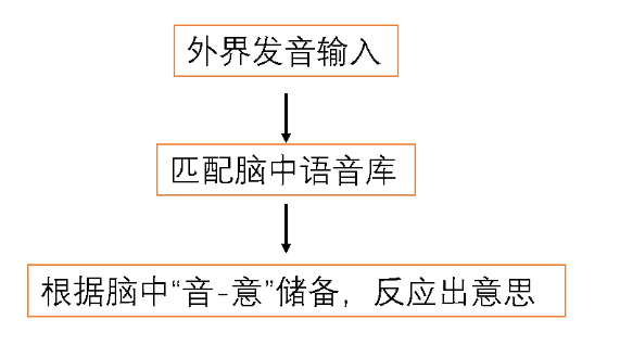 雅思听力备考攻略——如何做精听联系？