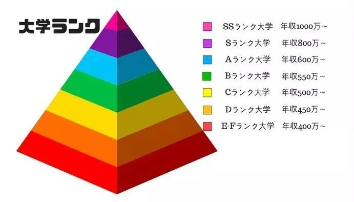 日本各院校毕业收入排名以及日本留学优势