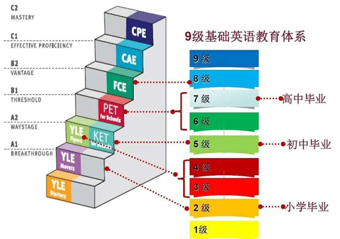 KET/PET的含金量有多少？相当于几年级水平？